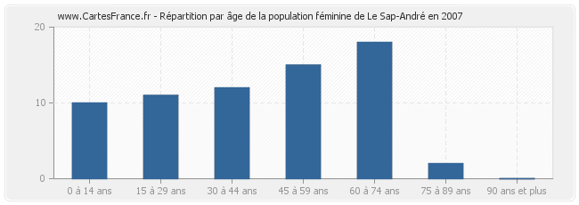 Répartition par âge de la population féminine de Le Sap-André en 2007